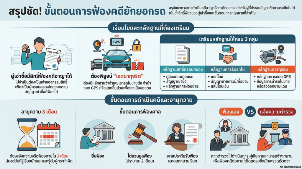 ขั้นตอนการฟ้องคดียักยอกรถ
